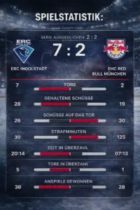 playoffs eishockey viertelfinale erci rbm statistik